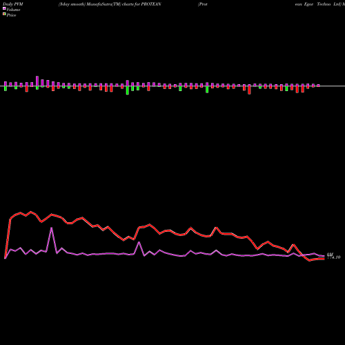 PVM Price Volume Measure charts Protean Egov Techno Ltd PROTEAN share NSE Stock Exchange 