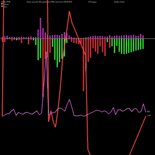 PVM Price Volume Measure charts Provogue (India) Limited PROVOGE share NSE Stock Exchange 