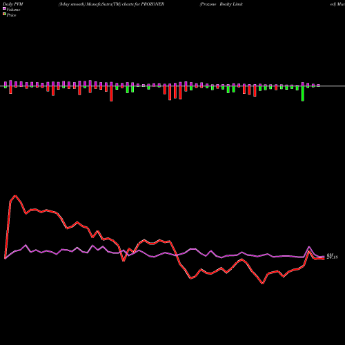 PVM Price Volume Measure charts Prozone Realty Limited PROZONER share NSE Stock Exchange 