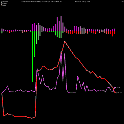 PVM Price Volume Measure charts Prozone Realty Limited PROZONER_BE share NSE Stock Exchange 