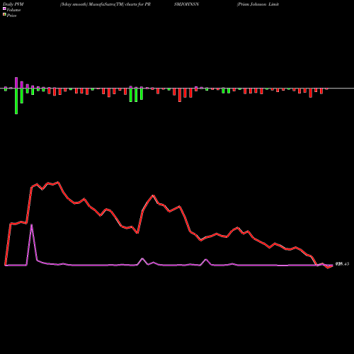 PVM Price Volume Measure charts Prism Johnson Limited PRSMJOHNSN share NSE Stock Exchange 