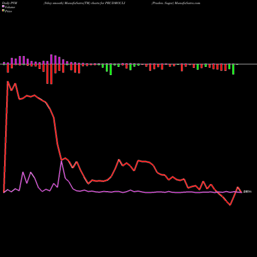 PVM Price Volume Measure charts Pruden. Sugar PRUDMOULI share NSE Stock Exchange 
