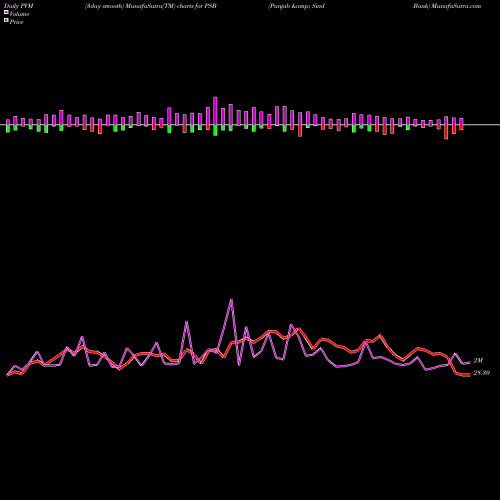 PVM Price Volume Measure charts Punjab & Sind Bank PSB share NSE Stock Exchange 