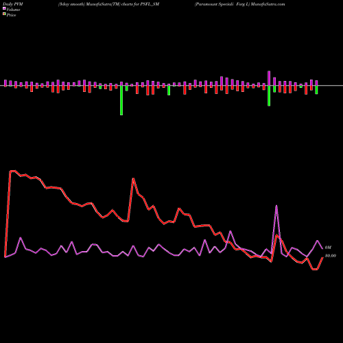 PVM Price Volume Measure charts Paramount Speciali Forg L PSFL_SM share NSE Stock Exchange 