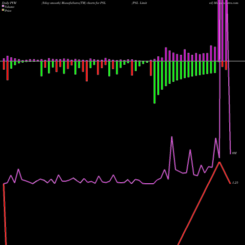 PVM Price Volume Measure charts PSL Limited PSL share NSE Stock Exchange 