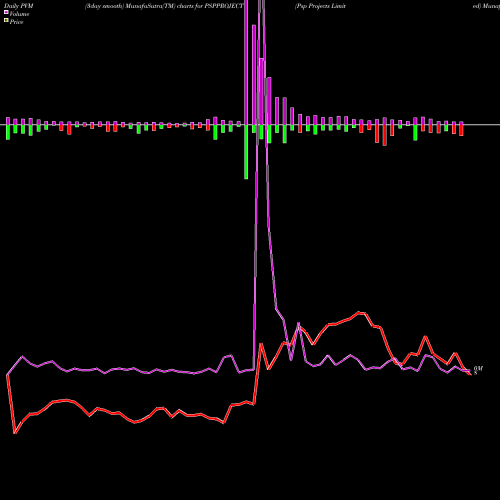 PVM Price Volume Measure charts Psp Projects Limited PSPPROJECT share NSE Stock Exchange 
