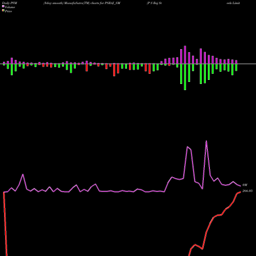 PVM Price Volume Measure charts P S Raj Steels Limited PSRAJ_SM share NSE Stock Exchange 