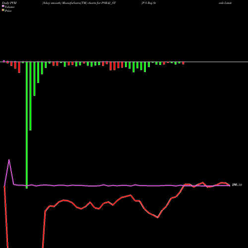 PVM Price Volume Measure charts P S Raj Steels Limited PSRAJ_ST share NSE Stock Exchange 