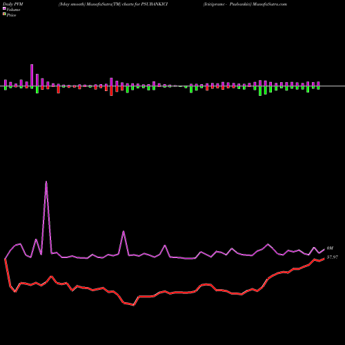 PVM Price Volume Measure charts Icicipramc - Psubankici PSUBANKICI share NSE Stock Exchange 