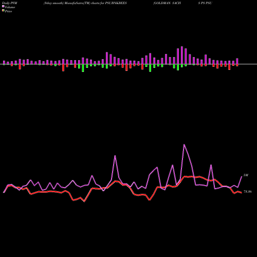 PVM Price Volume Measure charts GOLDMAN SACHS PS PSU BANK BENCH PSUBNKBEES share NSE Stock Exchange 