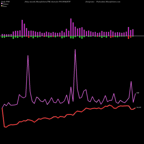 PVM Price Volume Measure charts Icicipramc - Psubankici PSUBNKIETF share NSE Stock Exchange 