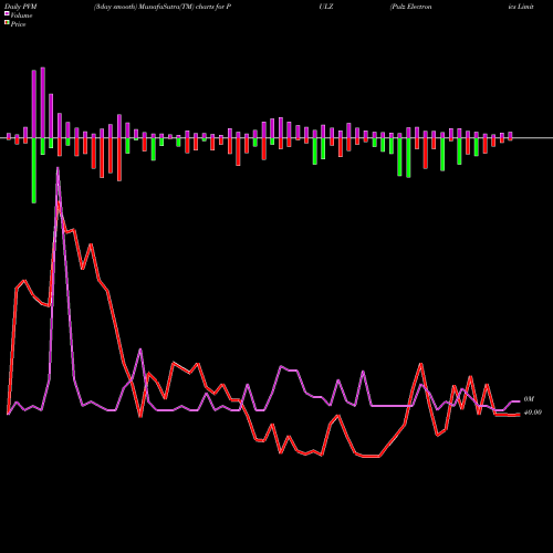 PVM Price Volume Measure charts Pulz Electronics Limited PULZ share NSE Stock Exchange 