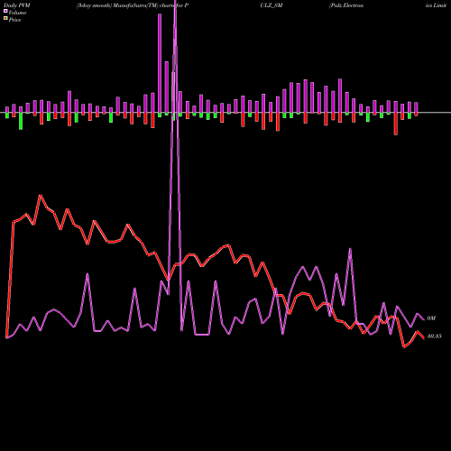 PVM Price Volume Measure charts Pulz Electronics Limited PULZ_SM share NSE Stock Exchange 
