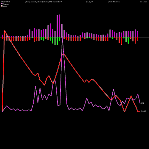 PVM Price Volume Measure charts Pulz Electronics Limited PULZ_ST share NSE Stock Exchange 