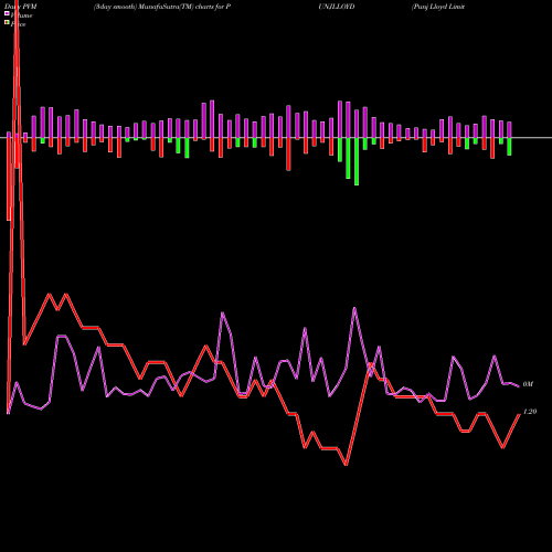 PVM Price Volume Measure charts Punj Lloyd Limited PUNJLLOYD share NSE Stock Exchange 