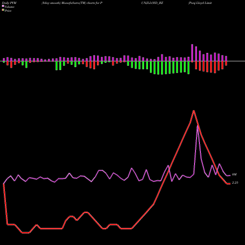 PVM Price Volume Measure charts Punj Lloyd Limited PUNJLLOYD_BZ share NSE Stock Exchange 