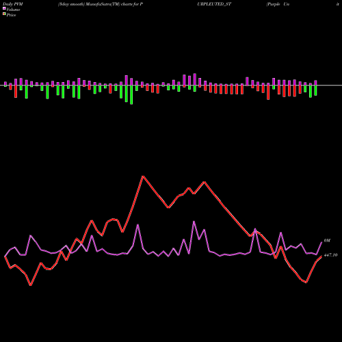 PVM Price Volume Measure charts Purple United Sales Ltd PURPLEUTED_ST share NSE Stock Exchange 