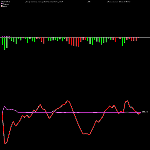 PVM Price Volume Measure charts Puravankara Projects Limited PURVA share NSE Stock Exchange 