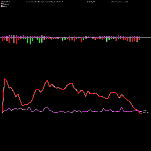 PVM Price Volume Measure charts Puravankara Limited PURVA_BE share NSE Stock Exchange 