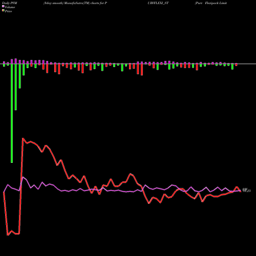 PVM Price Volume Measure charts Purv Flexipack Limited PURVFLEXI_ST share NSE Stock Exchange 