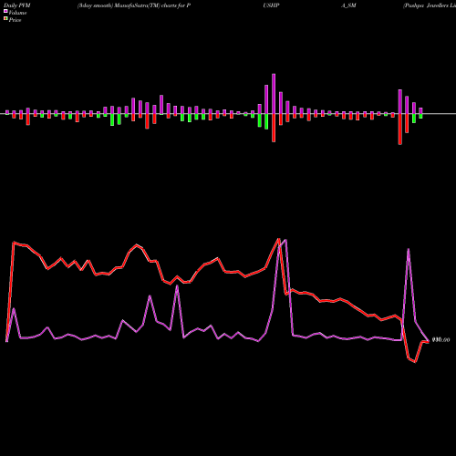 PVM Price Volume Measure charts Pushpa Jewellers Limited PUSHPA_SM share NSE Stock Exchange 