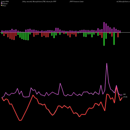 PVM Price Volume Measure charts PVP Ventures Limited PVP share NSE Stock Exchange 