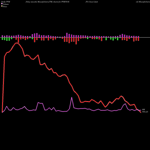 PVM Price Volume Measure charts Pvr Inox Limited PVRINOX share NSE Stock Exchange 