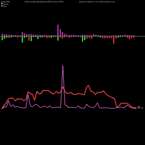 PVM Price Volume Measure charts Popular Vehicles N Ser L PVSL share NSE Stock Exchange 