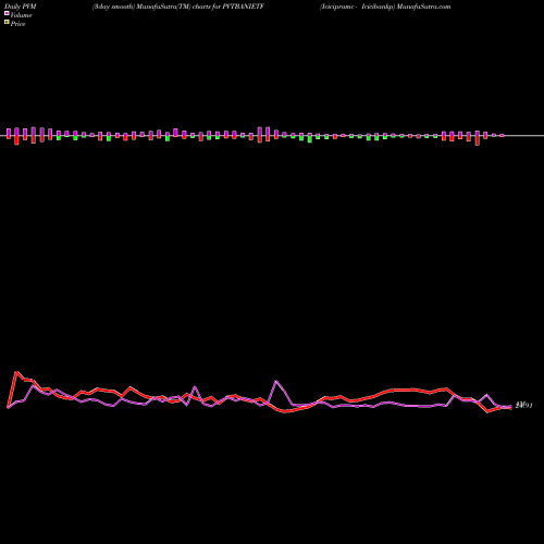 PVM Price Volume Measure charts Icicipramc - Icicibankp PVTBANIETF share NSE Stock Exchange 