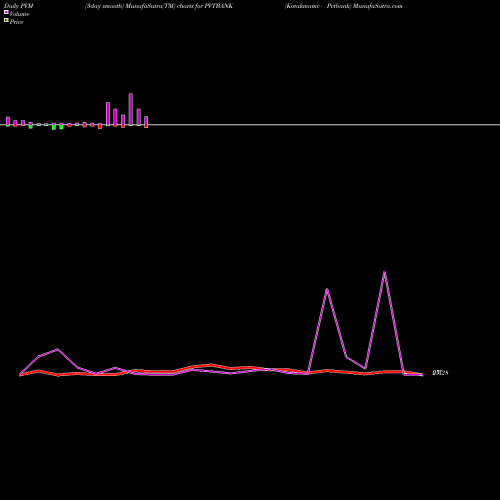 PVM Price Volume Measure charts Kotakmamc - Pvtbank PVTBANK share NSE Stock Exchange 