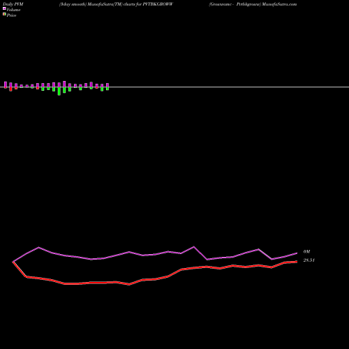 PVM Price Volume Measure charts Growwamc - Pvtbkgroww PVTBKGROWW share NSE Stock Exchange 