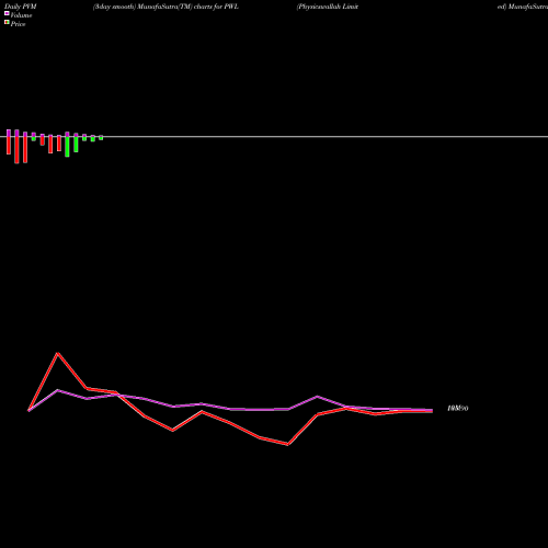 PVM Price Volume Measure charts Physicswallah Limited PWL share NSE Stock Exchange 