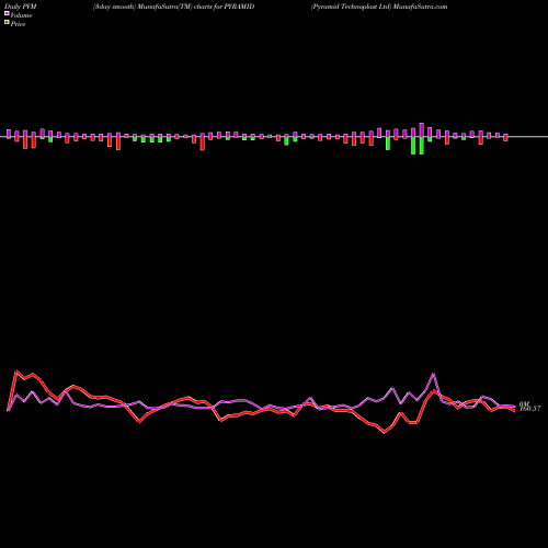 PVM Price Volume Measure charts Pyramid Technoplast Ltd PYRAMID share NSE Stock Exchange 