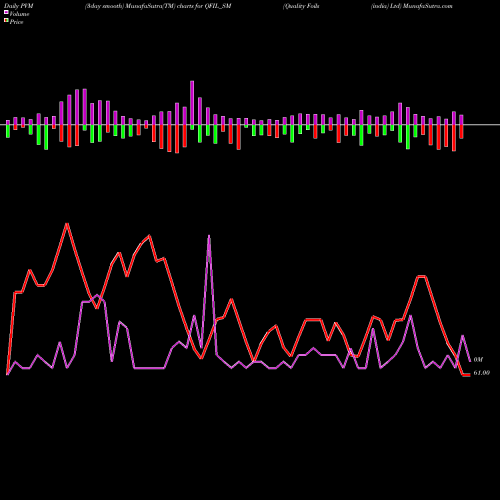 PVM Price Volume Measure charts Quality Foils (india) Ltd QFIL_SM share NSE Stock Exchange 