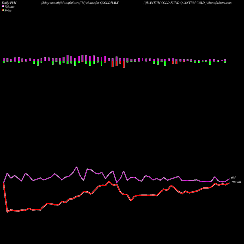 PVM Price Volume Measure charts QUANTUM GOLD FUND QUANTUM GOLD  QGOLDHALF share NSE Stock Exchange 