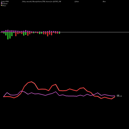 PVM Price Volume Measure charts Q-line Biotech Limited QLINE_SM share NSE Stock Exchange 