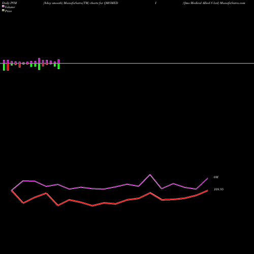 PVM Price Volume Measure charts Qms Medical Allied S Ltd QMSMEDI share NSE Stock Exchange 