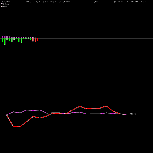 PVM Price Volume Measure charts Qms Medical Allied S Ltd QMSMEDI_BE share NSE Stock Exchange 