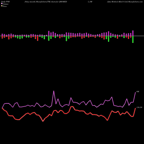 PVM Price Volume Measure charts Qms Medical Allied S Ltd QMSMEDI_SM share NSE Stock Exchange 