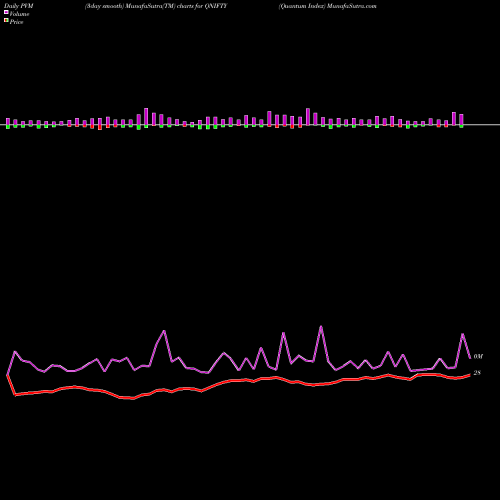 PVM Price Volume Measure charts Quantum Index QNIFTY share NSE Stock Exchange 