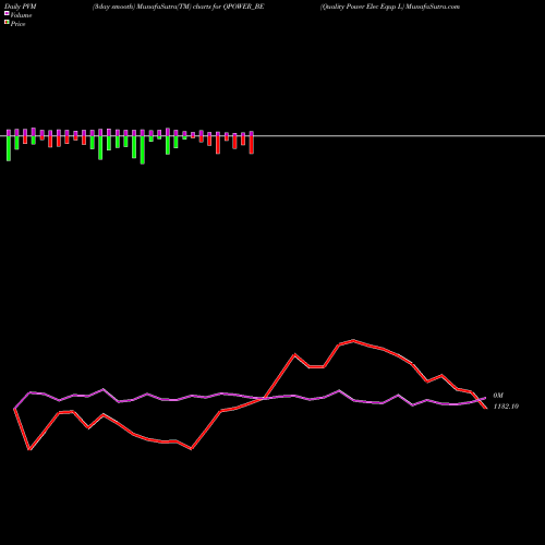 PVM Price Volume Measure charts Quality Power Elec Equp L QPOWER_BE share NSE Stock Exchange 