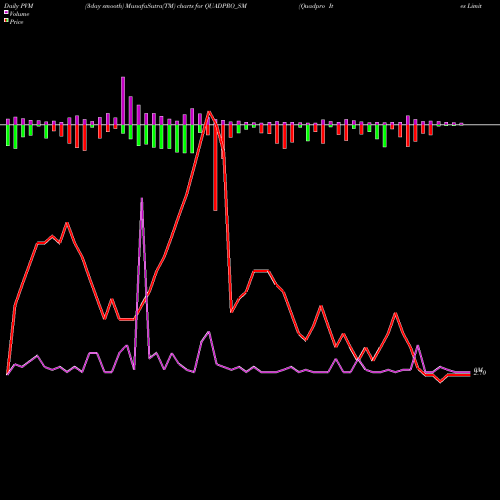 PVM Price Volume Measure charts Quadpro Ites Limited QUADPRO_SM share NSE Stock Exchange 