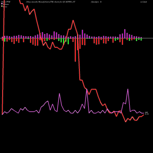 PVM Price Volume Measure charts Quadpro Ites Limited QUADPRO_ST share NSE Stock Exchange 