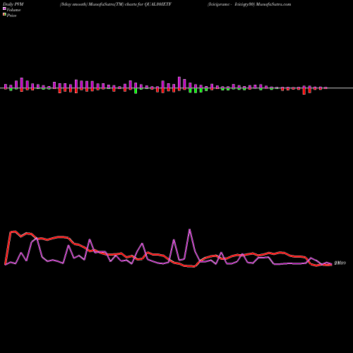 PVM Price Volume Measure charts Icicipramc - Iciciqty30 QUAL30IETF share NSE Stock Exchange 