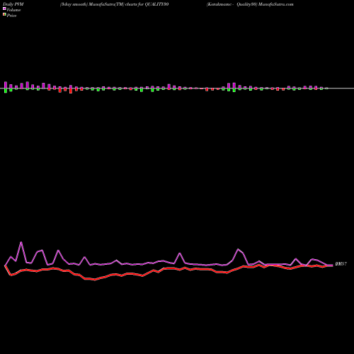 PVM Price Volume Measure charts Kotakmamc - Quality30 QUALITY30 share NSE Stock Exchange 