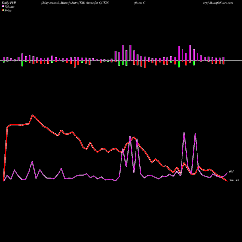 PVM Price Volume Measure charts Quess Corp QUESS share NSE Stock Exchange 