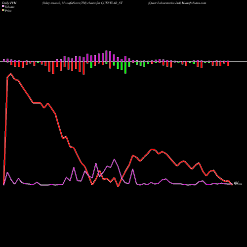 PVM Price Volume Measure charts Quest Laboratories Ltd QUESTLAB_ST share NSE Stock Exchange 