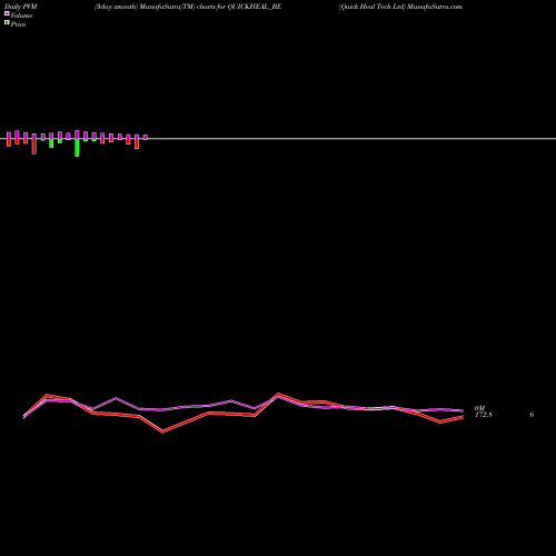 PVM Price Volume Measure charts Quick Heal Tech Ltd QUICKHEAL_BE share NSE Stock Exchange 