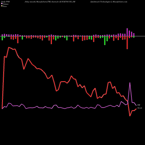 PVM Price Volume Measure charts Quicktouch Technologies L QUICKTOUCH_SM share NSE Stock Exchange 