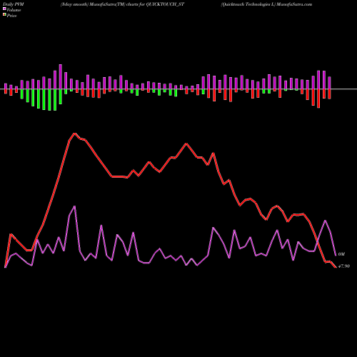 PVM Price Volume Measure charts Quicktouch Technologies L QUICKTOUCH_ST share NSE Stock Exchange 